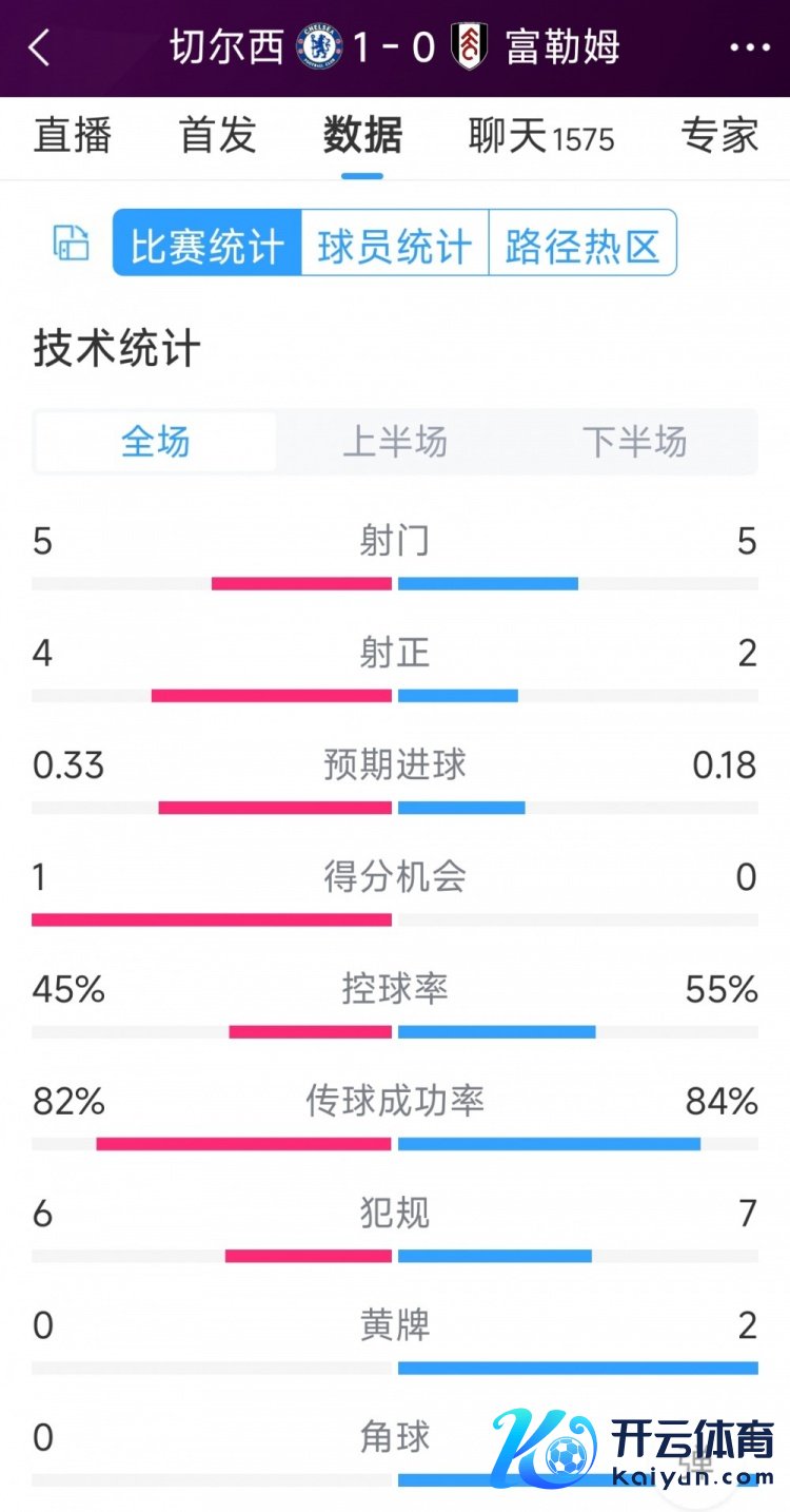 切尔西vs富勒姆半场数据：射门5-5，射正4-2，得分契机1-0