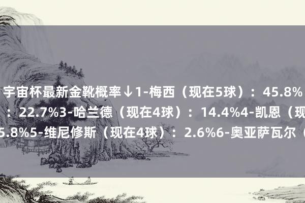 宇宙杯最新金靴概率↓1-梅西（现在5球）：45.8%2-姆巴